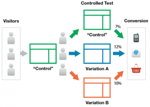 conversion-optimization-testing-multi-goal