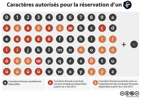 Nom de domaine - caracteres autorisés pour la réservation d'un .fr