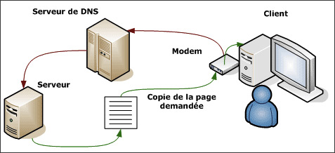 Nom de domaine - le trajet assymétrique client serveur serveur client