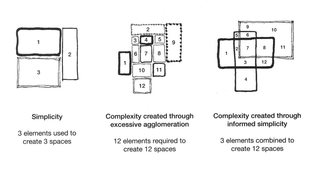 Extrait de 101 Things I learned in architecture school de Matthew Frederick